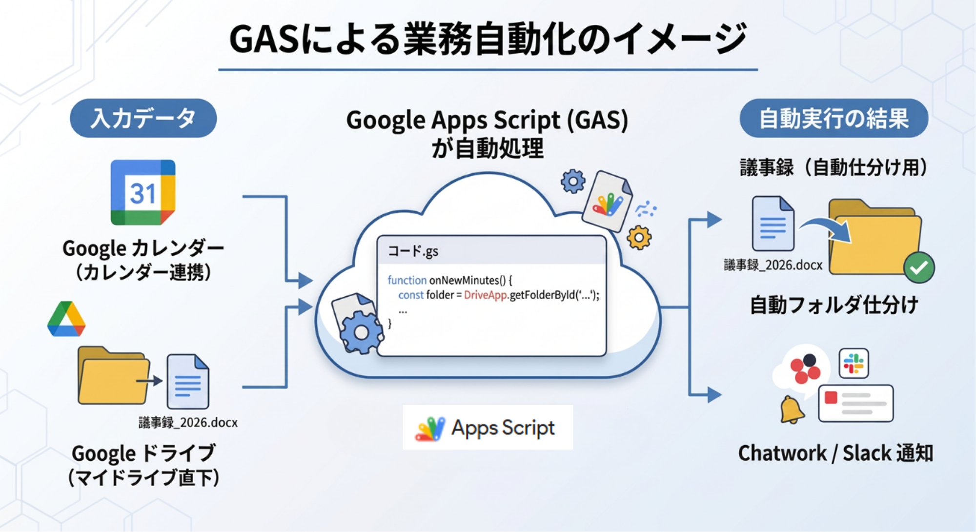 GASによる業務自動化のイメージ図
