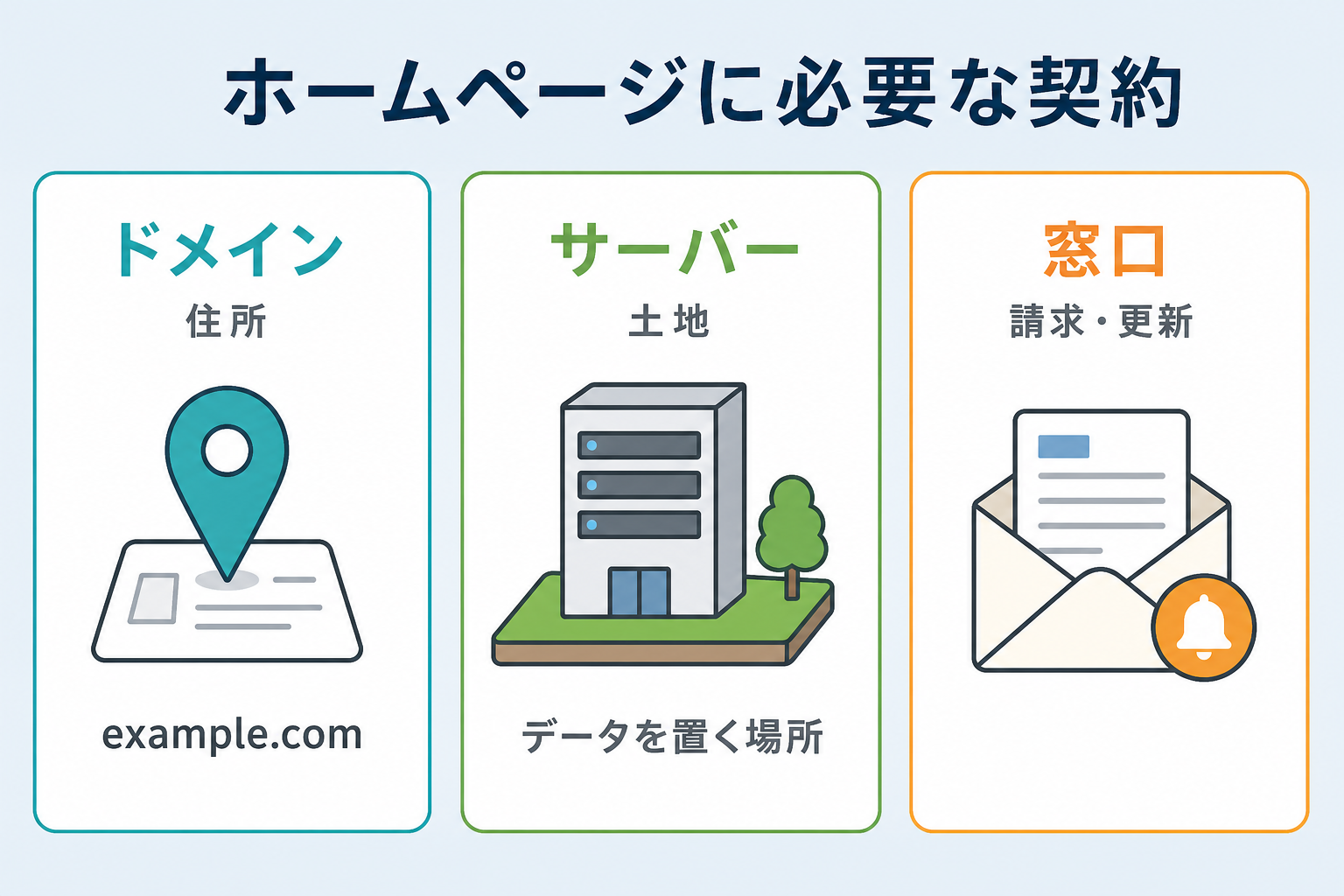 先に確認したいのは、誰が・どこで管理しているか