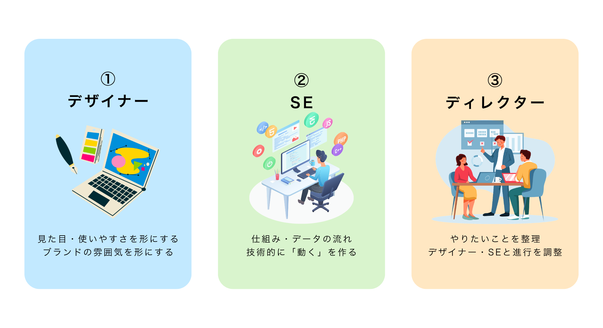 現場で動く3つの役割：デザイナー・SE・ディレクター
